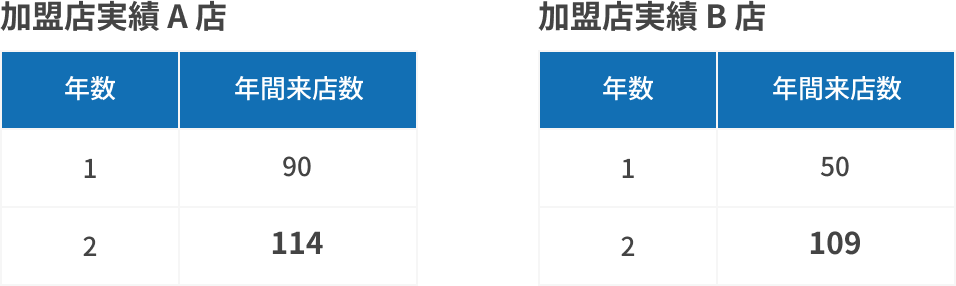 表：加盟店実績A店B店、年間来店数の推移例