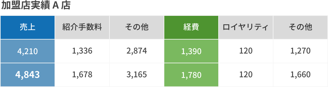 表：加盟店実績A店年間売上、経費の推移例