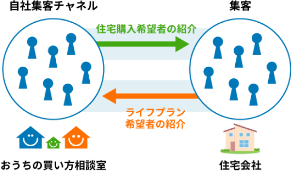 図：安定集客モデルの確立